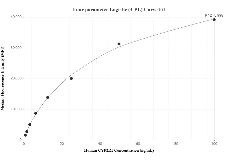 Cytometric bead array standard curve of MP01251-1